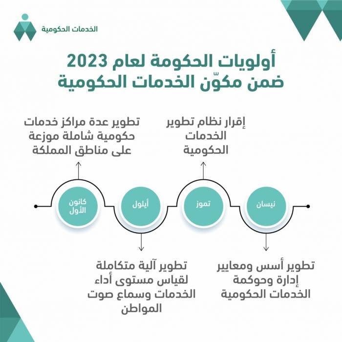 إقرار نظام “تطوير الخدمات الحكومية” في تموز المقبل