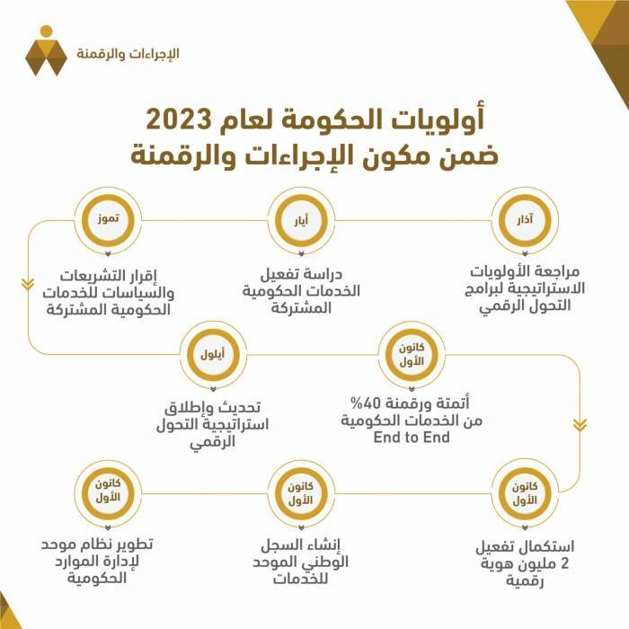 إقرار التشريعات والسياسات للخدمات الحكومية المشتركة في تموز المقبل