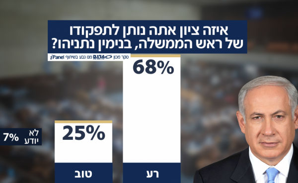 استطلاعات الرأي الإسرائيلية تنقلب على نتنياهو