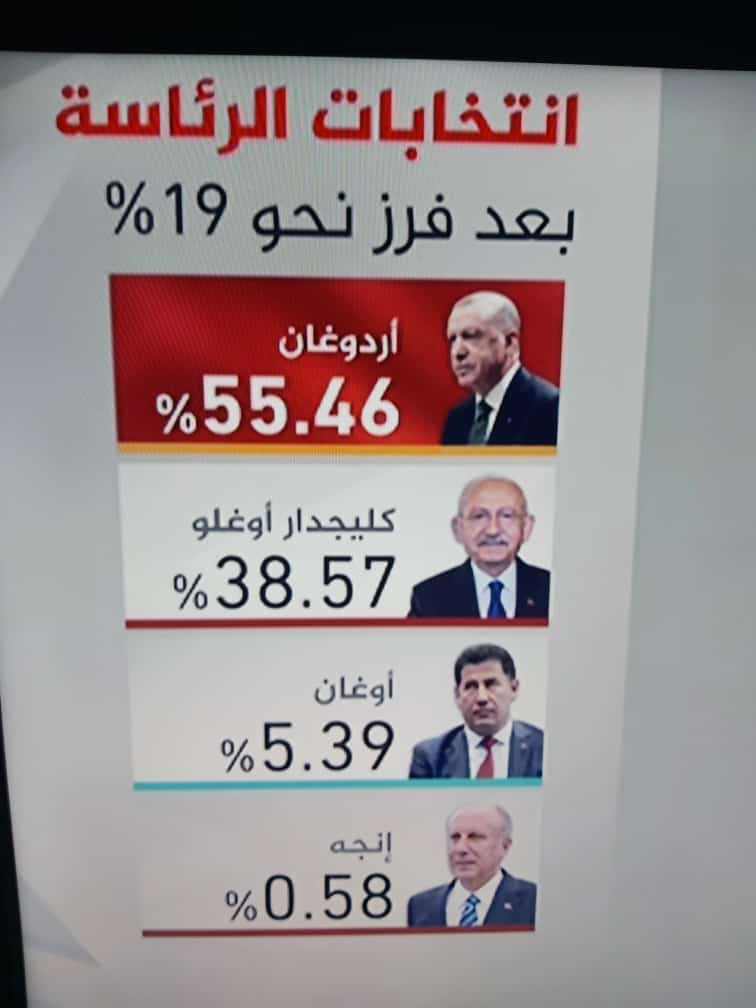 أردوغان يتقدم على كليتشدار أوغلو... تفاصيل