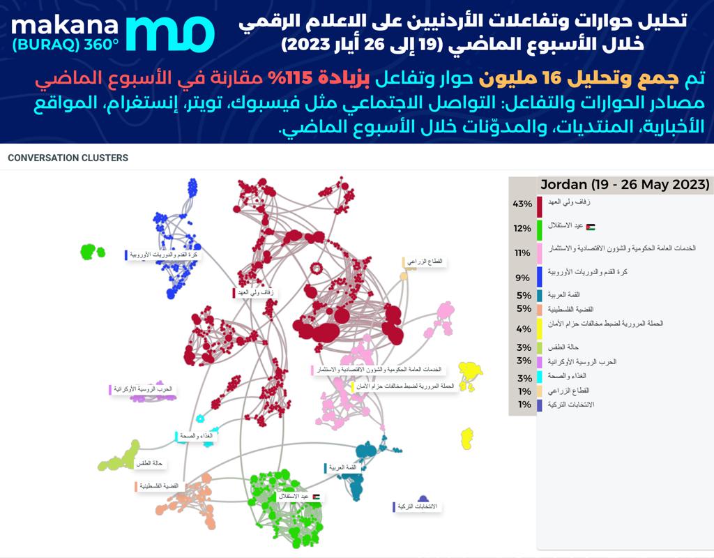 الزفاف الملكي والاحتفال بالاستقلال: أبرز حوارات الأردنيين على الاعلام الرقمي هذا الأسبوع!