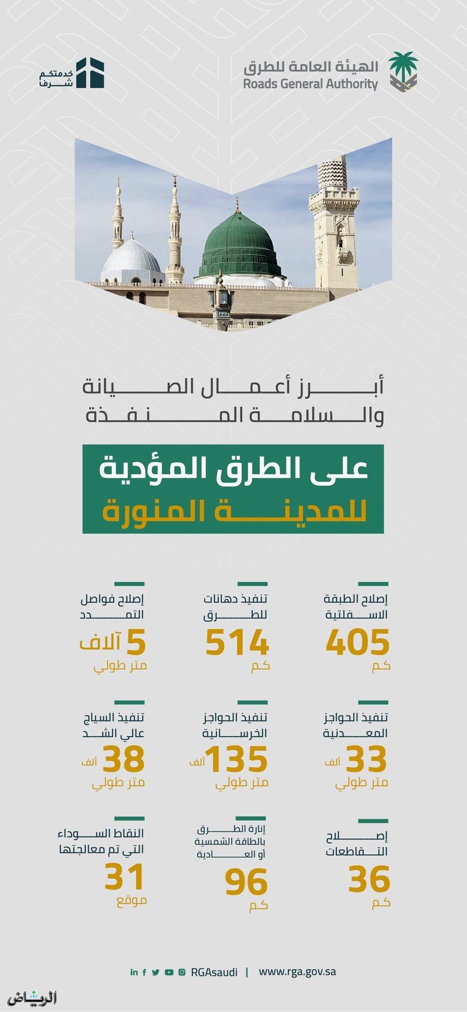 السعودية ..صيانة 1000 كم من الطرق لخدمة الحجاج في المدينة