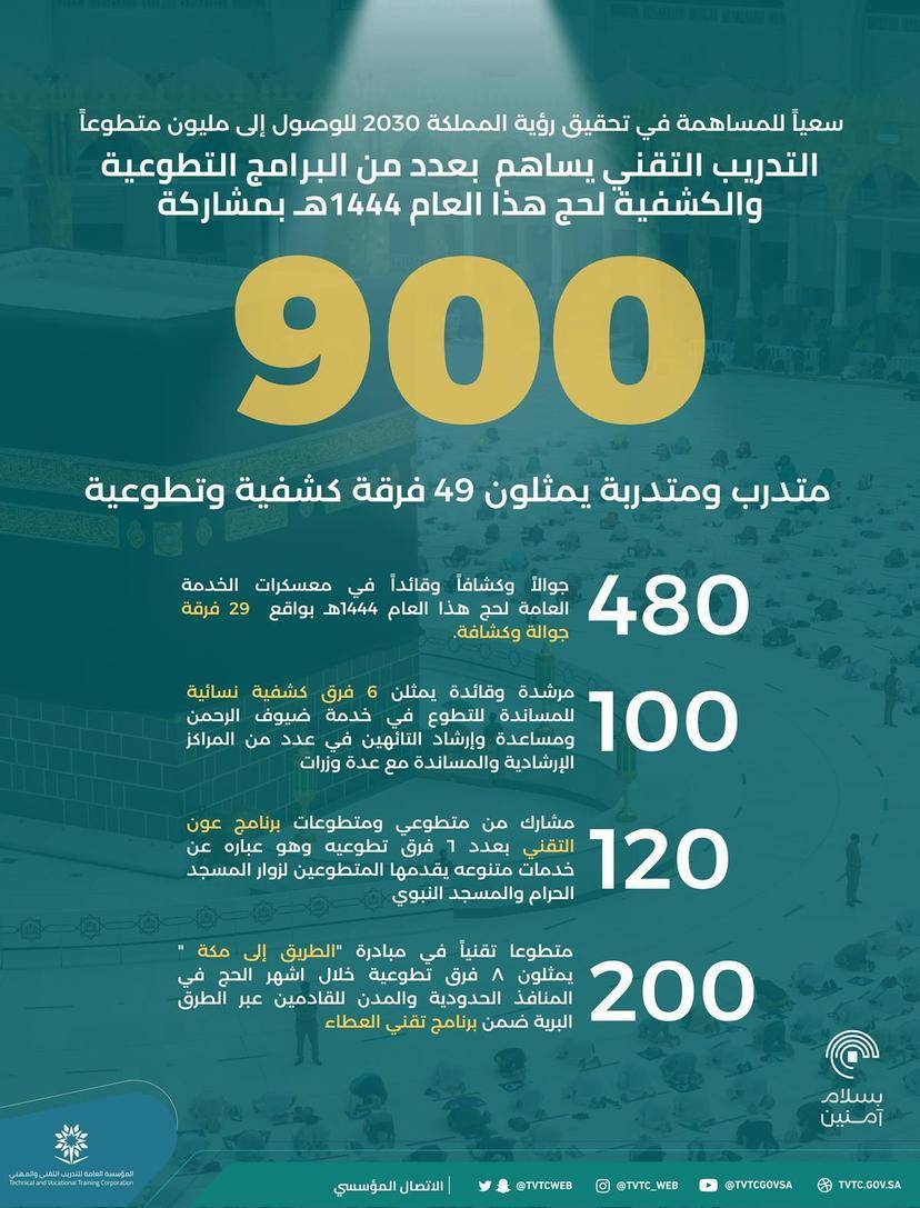 التدريب التقني يجهز 900 شاب وفتاة في البرامج التطوعية والكشفية في الحج