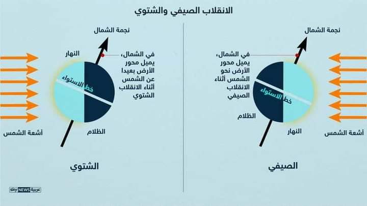 الإنقلاب الصيفي