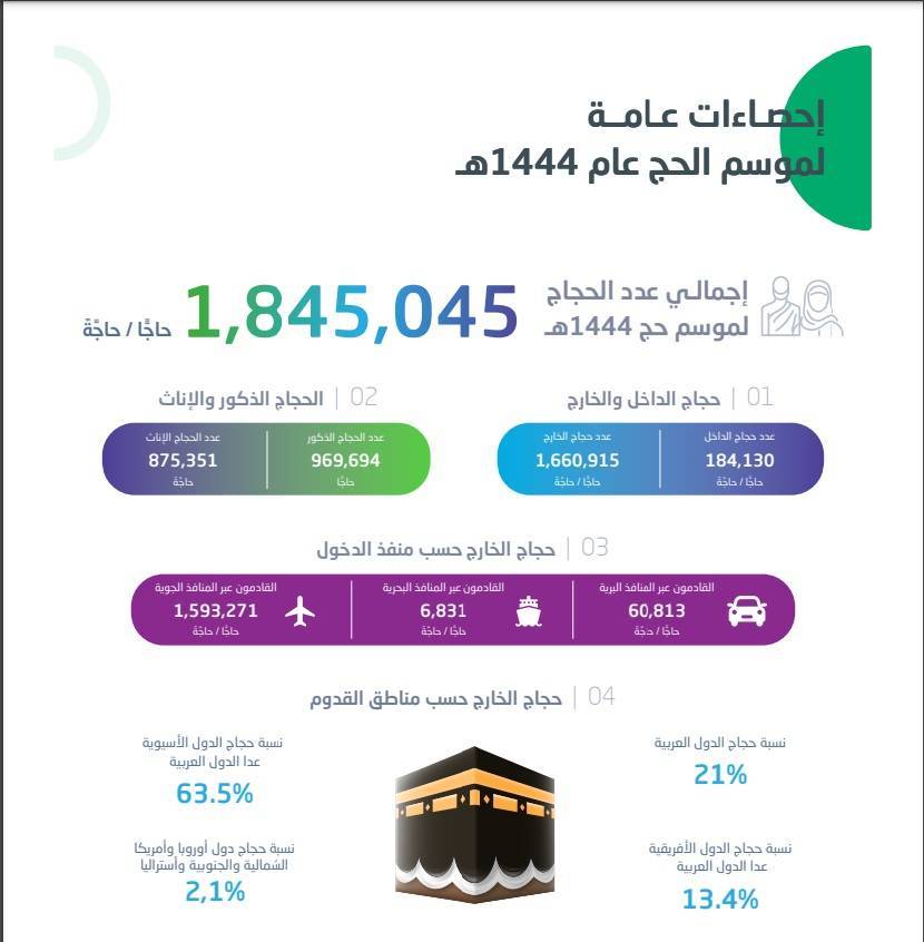 السعودية: إجمالي أعداد الحجاج لهذا الموسم بلغ 1#44;845#44;045 حاجا وحاجة