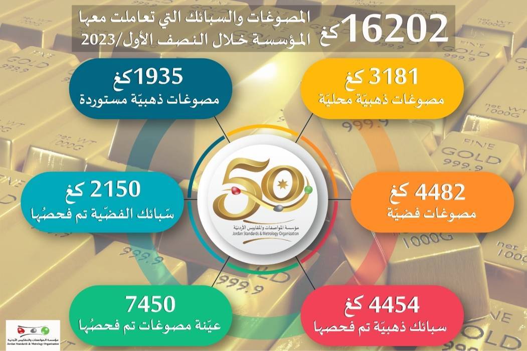 المواصفات تتعامل مع أكثر من 16 طنّاً من المجوهرات خلال النصف الأوّل