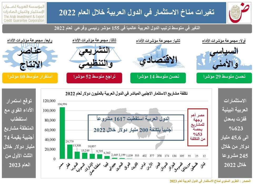ضمان الاستثمار: الدول العربية استقطبت 1617 مشروعا أجنبيا العام الماضي