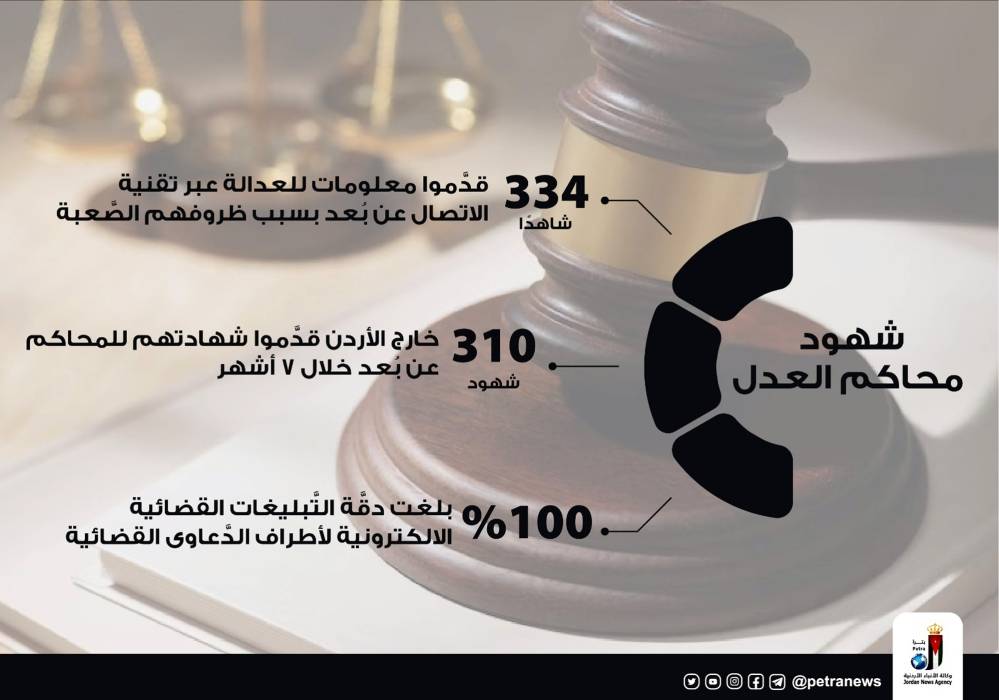 القضاء الاردني يسخّر التكنولوجيا الرقمية للمرضى والمغتربين للإدلاء بالشهادة عن بعد