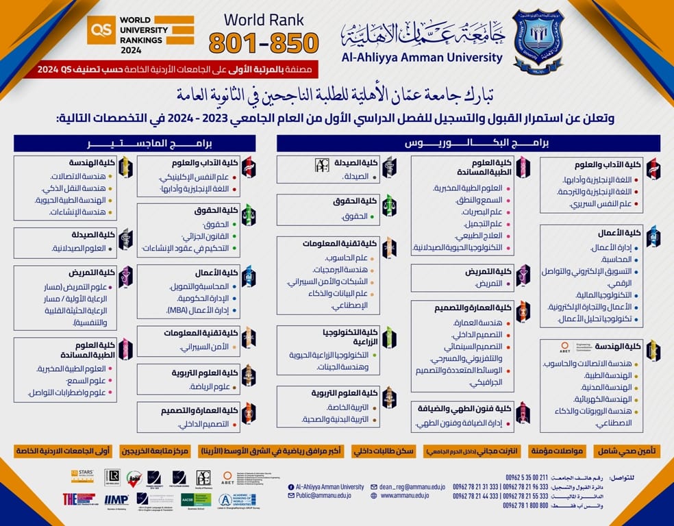 عمان الأهلية تبارك للناجحين بالثانوية العامة وتعلن عن استمرار القبول والتسجيل بكافة تخصصاتها للفصل  الدراسي الاول 20232024