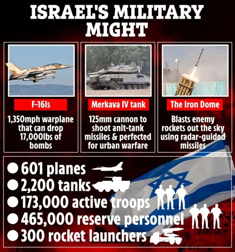 ساعر ومركافا وأريحا.. تعرف على ترسانة إسرائيل العسكرية