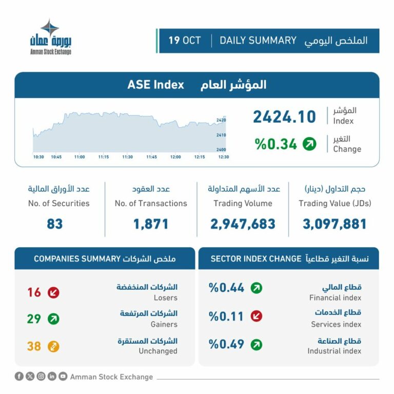 ارتفاع الرقم القياسي لبورصة عمان الى “2424.10” نقطة