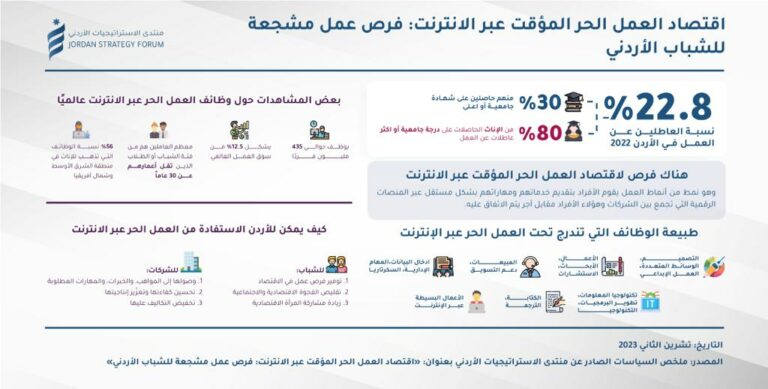 80  من الإناث في الأردن الحاصلات على درجة جامعية أو أعلى عاطلات عن العمل
