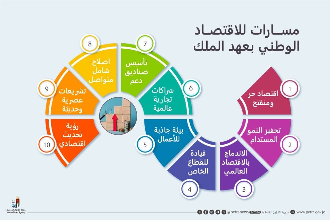 الأردن بعهد الملك ... اقتصاد وطني حر وانفتاح على العالم