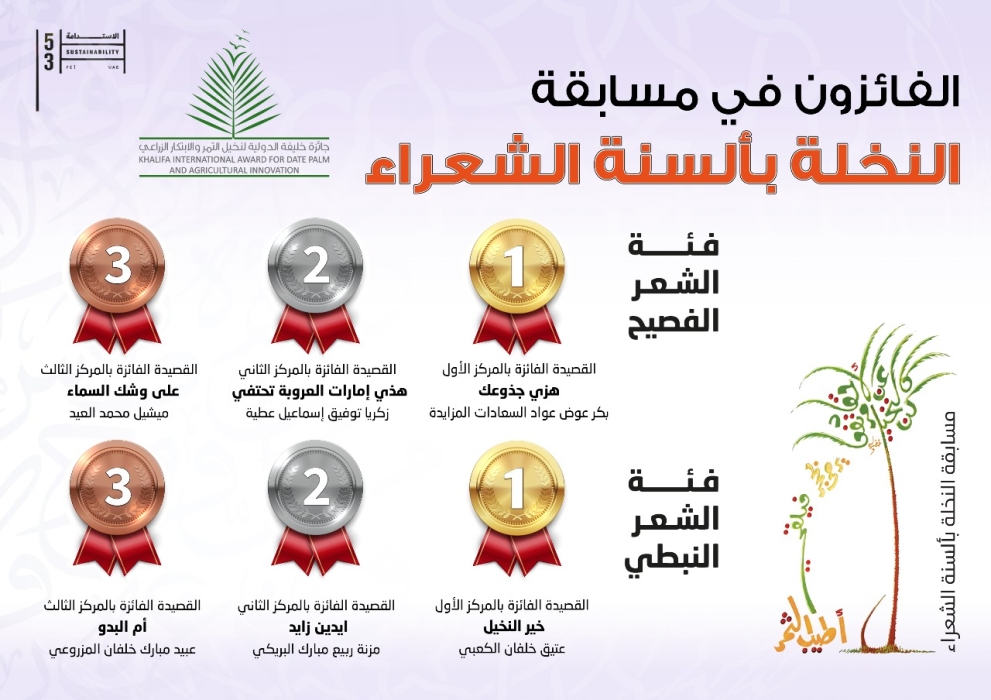 Announcement of the Date Palm International Poetry” competitions winners#44; in its Eighth session.
