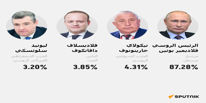 إعلان فوز الرئيس بوتين رسمياً بالانتخابات الرئاسية الروسية