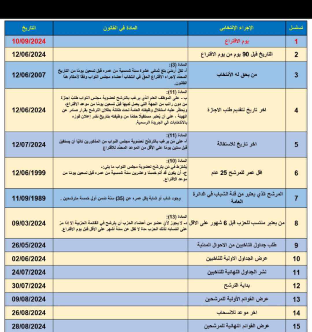 تواريخ مهمة في العملية الانتخابية