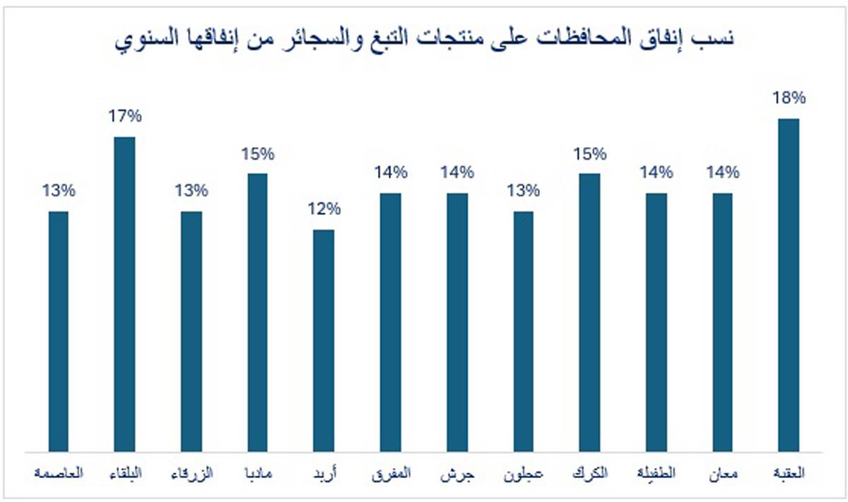 الأعلى للسكان: التدخين يستنزف فقراء الأردن صحيا وتعليميا وغذائيا