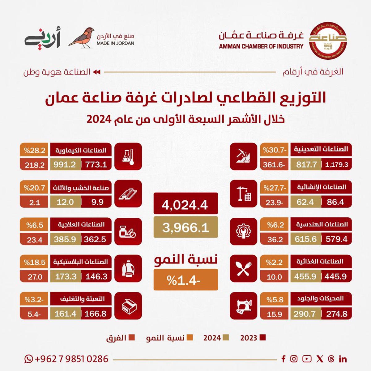 3.966 مليار دينار صادرات صناعة عمان خلال 7 أشهر