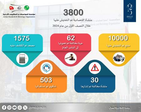 المواصفات تحول 62 جهة مخالفة للنائب العام وتصدر 172 قرار إتلاف منتجات