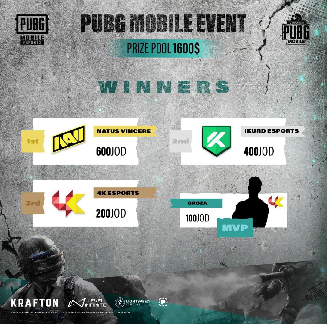 مركز زين للرياضات الإلكترونية ينظّم بطولة PUBG Mobile بمشاركة 256 لاعباً وحضرها 32 ألف مُشاهد