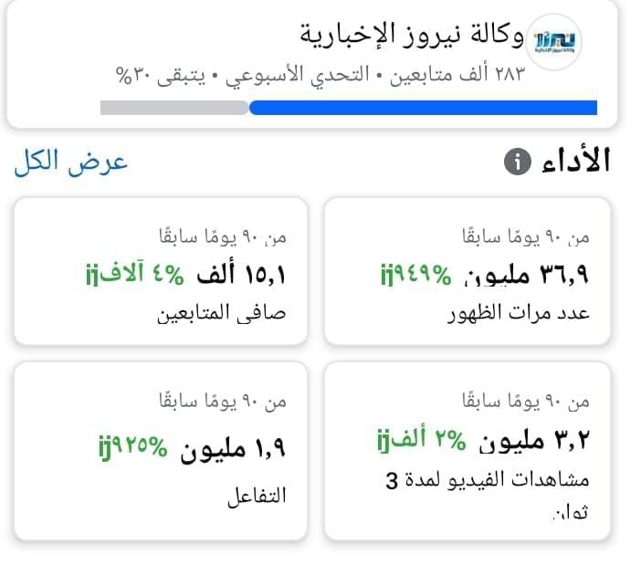 وكالة نيروز الإخبارية تحقق إنجازاً رقمياً: 36 مليون وصول على فيسبوك