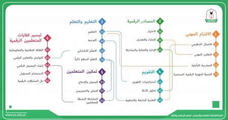 اليرموك تعتمد الأطر الأوروبية للكفايات الرقمية كمرجعية لبرامج ودورات التدريب