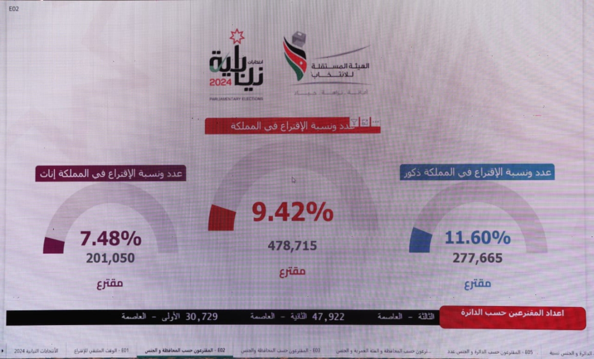 نسبة الاقتراع العامة تصل نحو 10 حتى الساعة 12 ظهرًا
