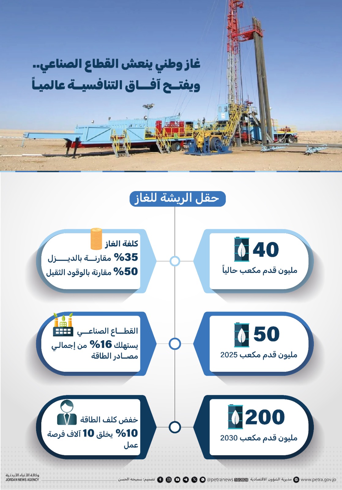 Jordan’s National Gas Sector Fuels Industrial Growth#44; Aiming for Global Competitiveness