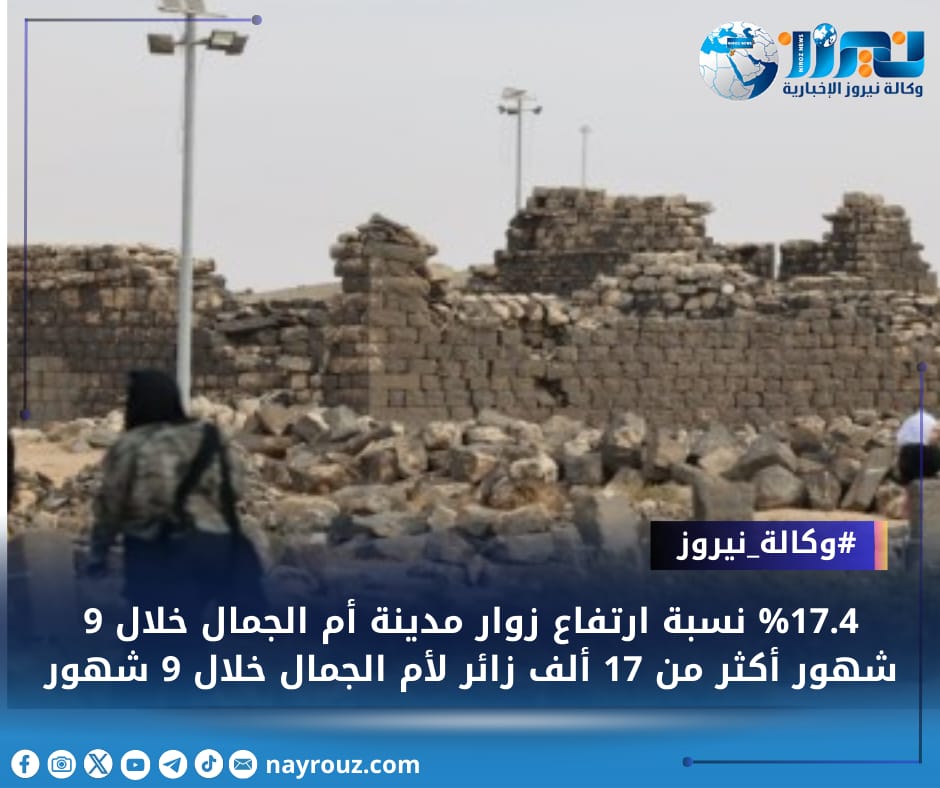 17.4 نسبة ارتفاع زوار مدينة أم الجمال خلال 9 شهور  أكثر من 17 ألف زائر لأم الجمال خلال 9 شهور