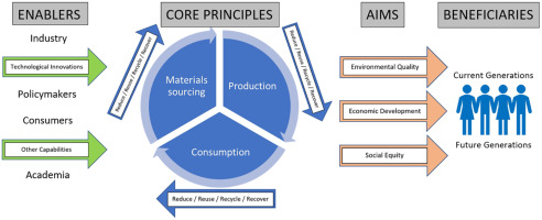 Forum#44; Ministry of Planning Discuss Adopting Circular Economy