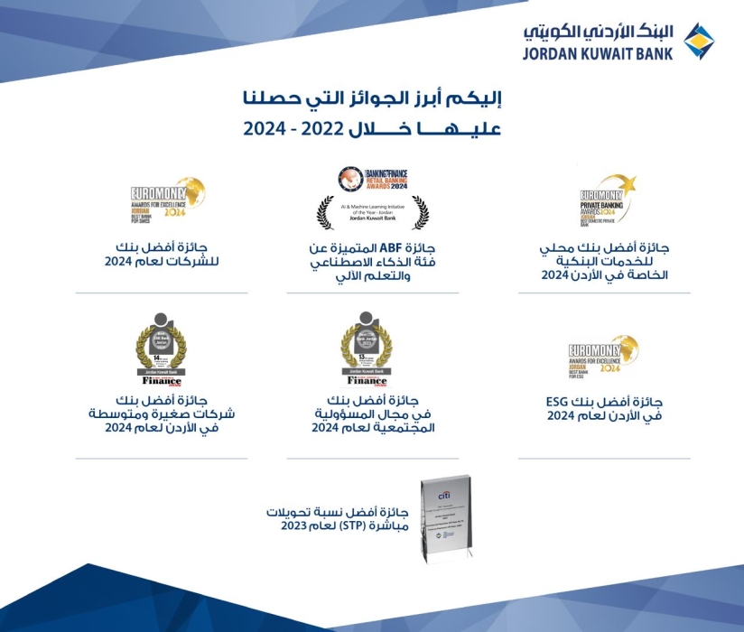 Jordan Kuwait Bank Concludes 2024 with Seven Global Awards#44; Reinforcing Its Leadership in Banking