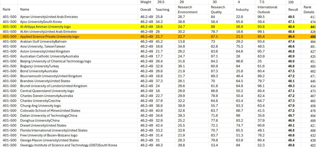 جدول تصنيف التايمز المرفق يظهر عمان الاهلية الأولى محلياً بلا منازع في المرتبة 441 ضمن الفئة 401 – 500 عالمياً