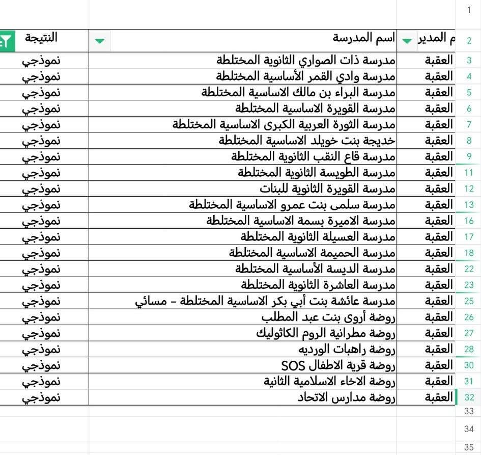 مدير تربية العقبة يهنئ المدارس المتميزة بنتائج التقييم النموذجي لرياض الأطفال