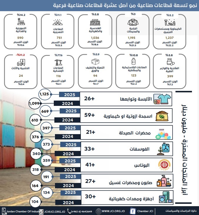 صادرات القطاع الصناعي تنمو 7.5  خلال 8 أشهر