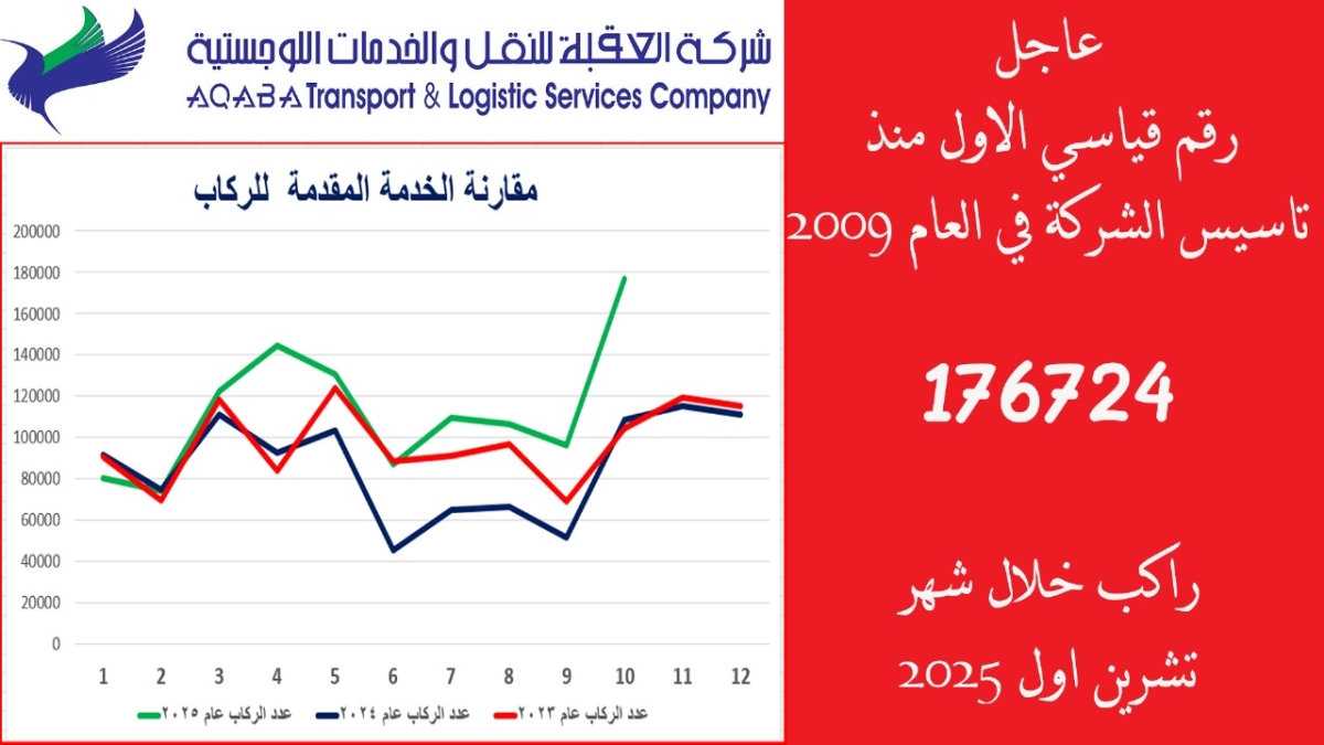 شركة العقبة للنقل والخدمات اللوجستية تسجل رقماً قياسياً غير مسبوق في أعداد الركاب