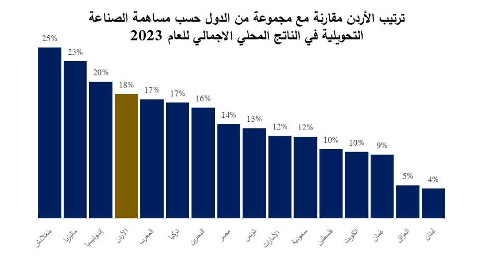 الأردن الأول عربيا بمساهمة الصناعات التحويلية بالناتج المحلي