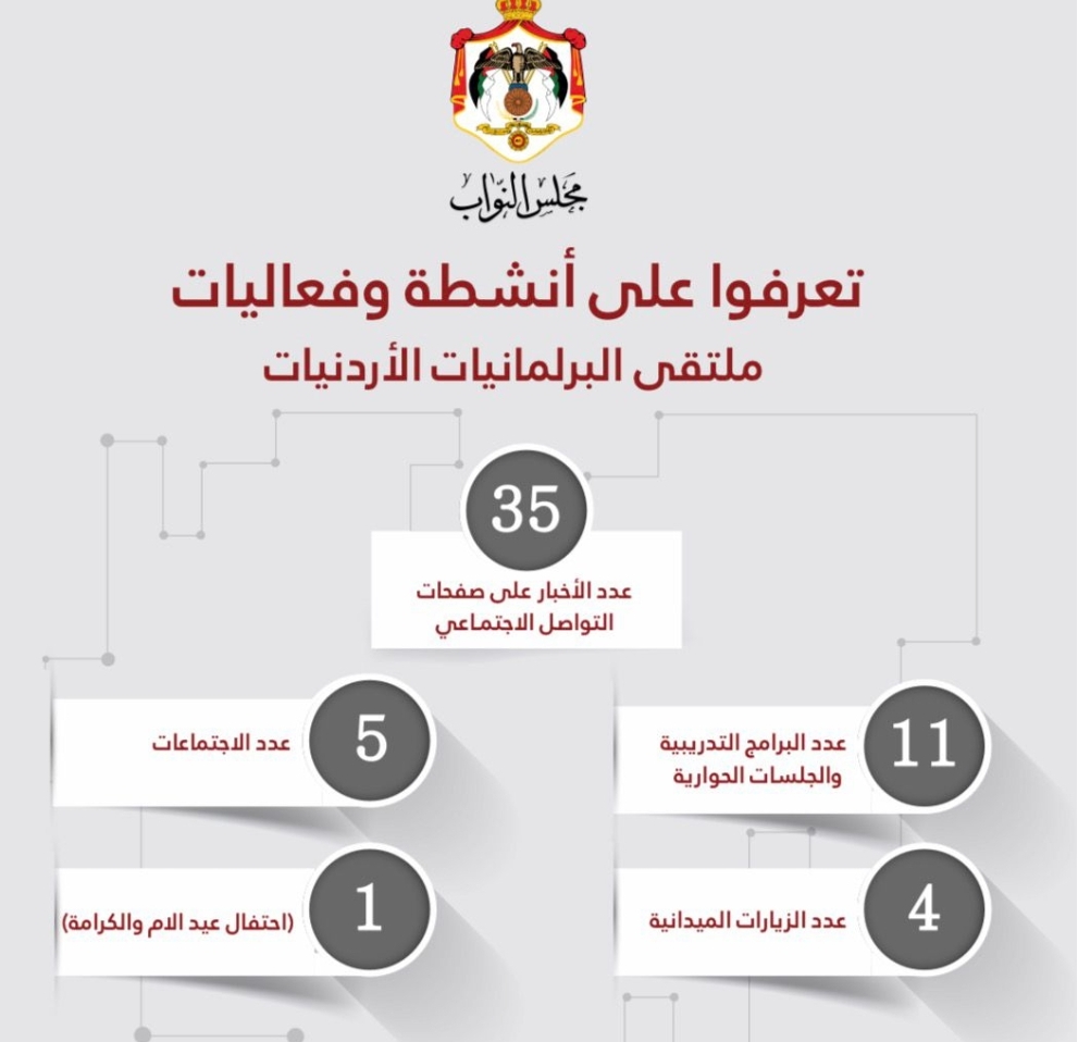 البرلمانيات الأردنيات يُطلق تقريره السنوي للعام البرلماني الأول
