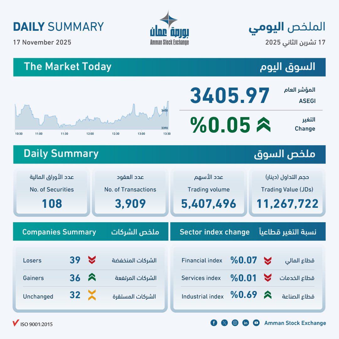 بورصة عمان تغلق تداولاتها على ارتفاع