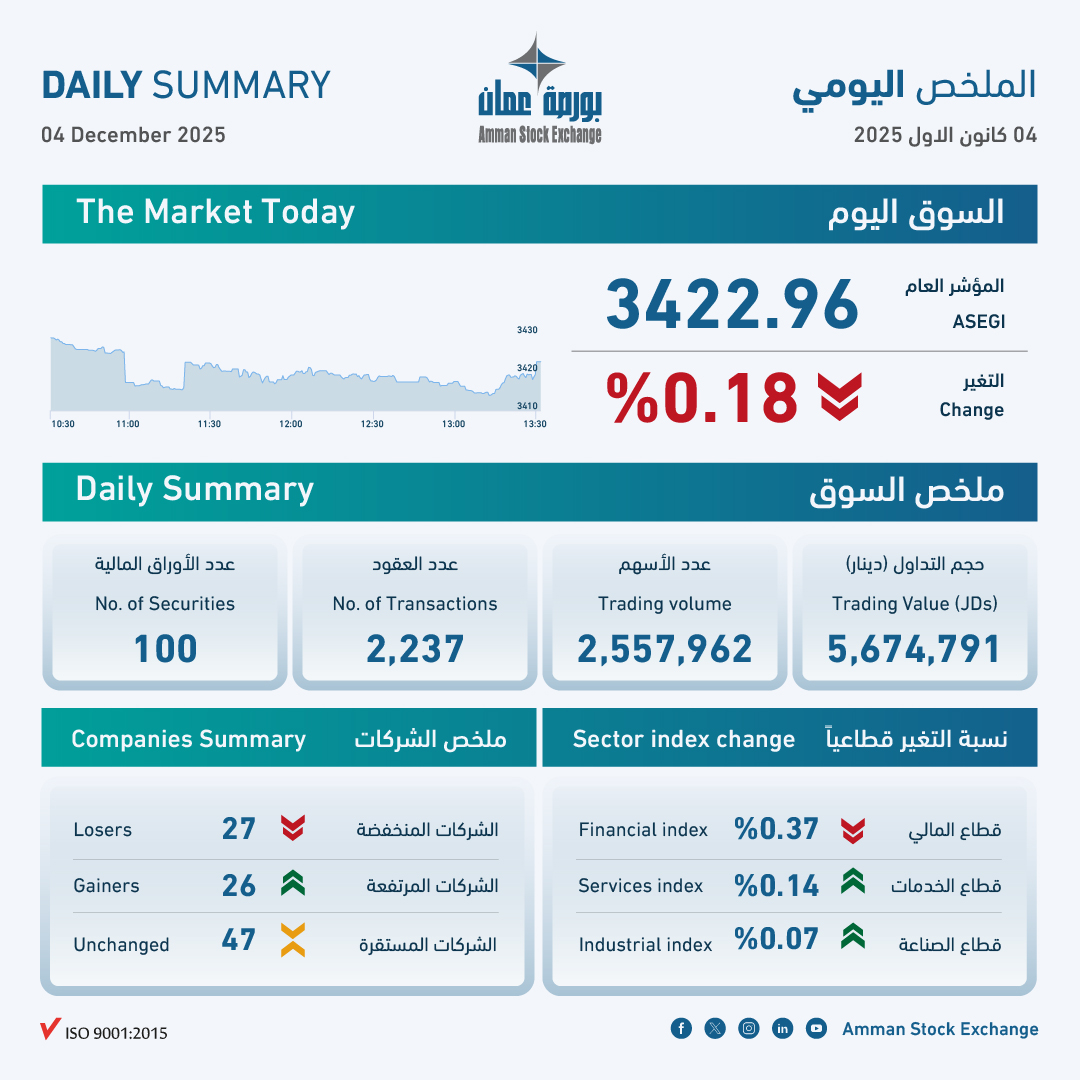 5.7 مليون دينار حجم التداول في بورصة عمان