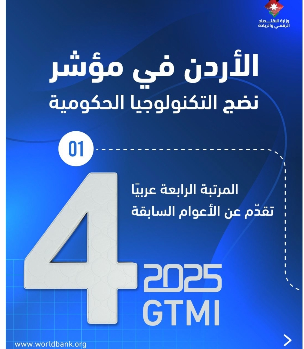 الأردن يتقدّم 10 مراتب في مؤشر نضج التكنولوجيا الحكومية لعام 2025