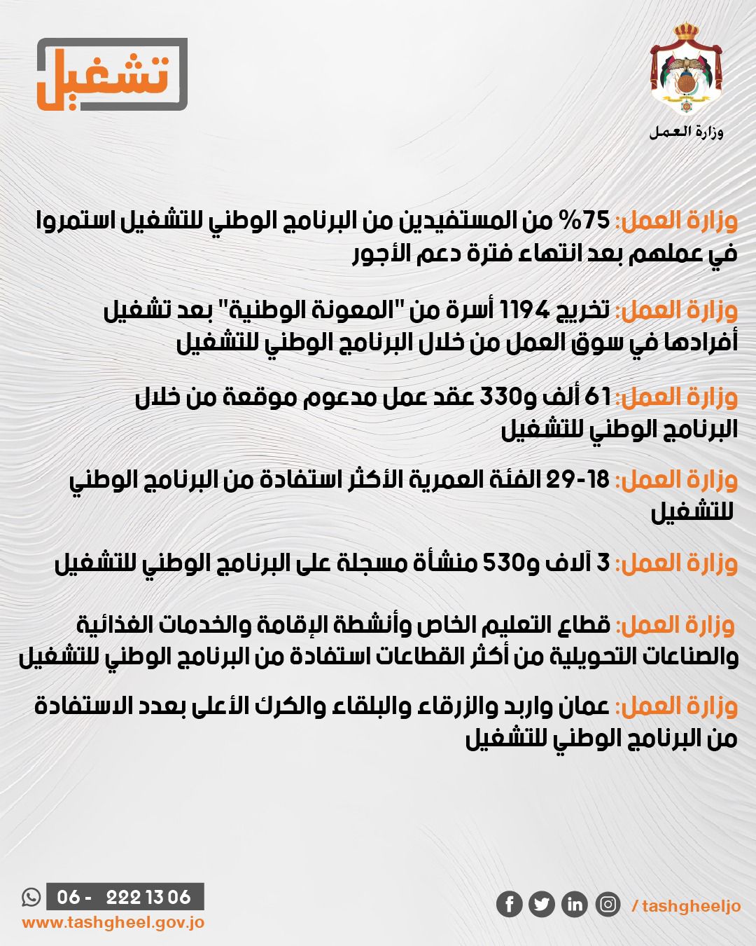 العناوين  العمل: 75 من المستفيدين من البرنامج الوطني للتشغيل استمروا في عملهم بعد انتهاء فترة دعم الأجور