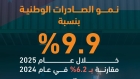 قفزة في الصادرات الوطنية الأردنية بنسبة 9.9 خلال عام 2025 وسوريا تتصدر الوجهات النامية