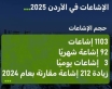 29 إشاعة تحريضية ضد الأردن بـ10 أيام.. والأردن يواجهها بتدفق المعلومات والوعي