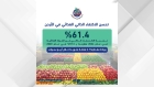 تحسن الاكتفاء الذاتي الغذائي بمقدار 4 نقاط مئوية خلال 4 سنوات