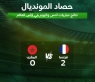المغرب يودّع أمام فرنسا.. والستار يُسدل على المشاركة العربية التاريخية في مونديال 2026